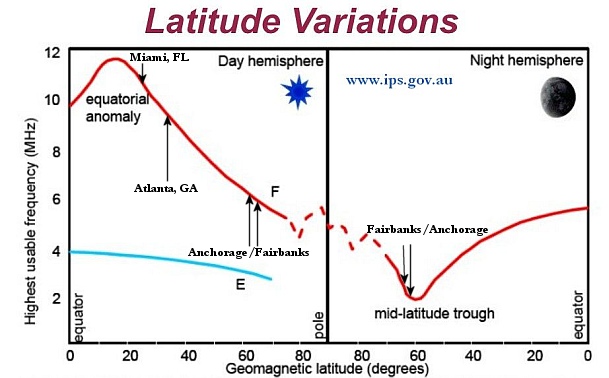 high latitude issues